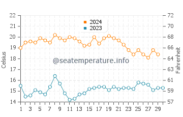 El Dedo water temp chart in November