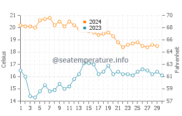 El Ejido water temp chart in November