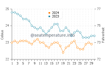 El Fuerte water temp chart in November