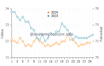 El Golfo water temp chart in November