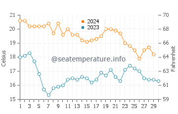 El Gorguel water temp chart in November