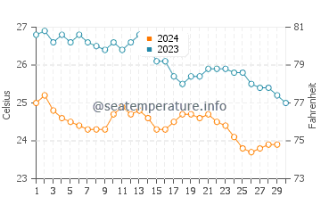 Temperature dell'acqua a El Gouna a novembre