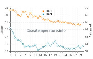El Grao de Moncofar water temp chart in November
