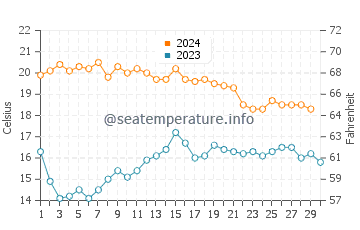 El Lance de la Virgen water temp chart in November