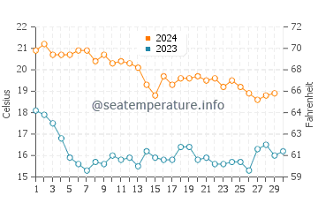 El Mojon water temp chart in November