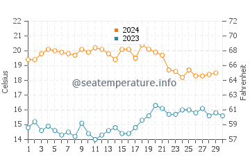 El Morche water temp chart in November