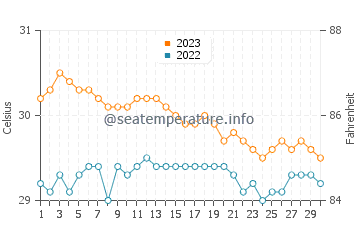 Temperatura vode u El Nido u studenom