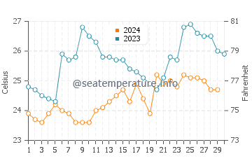 Temperature dell'acqua a El Oro a novembre