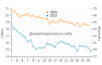 El Palmar water temp chart in November