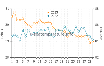 El Pardo water temp chart in November