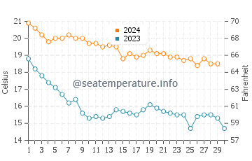 El Perello water temp chart in November