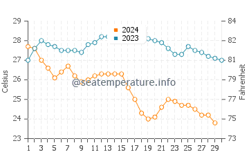 Temperatura del agua en El Pescadero en noviembre