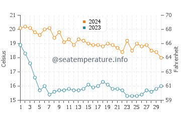 El Pinar Beach water temp chart in November