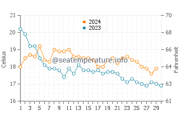 El Portil water temp chart in November