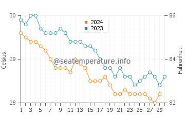 Temperature dell'acqua a El Portillo a novembre