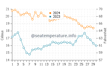 El Portus water temp chart in November