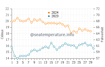 El Pozuelo water temp chart in November