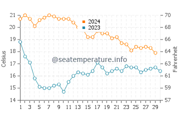 Temperatura del agua en El Prat de Llobregat en noviembre