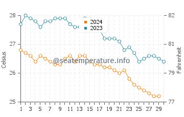 El Quseir water temp chart in November