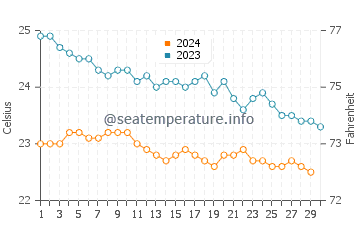 El Remo water temp chart in November