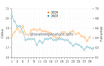 El Rompido water temp chart in November