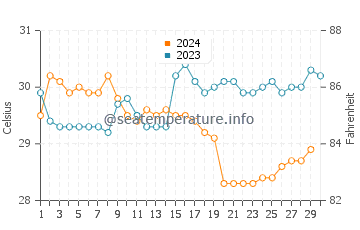 Temperatura del agua en La Libertad en noviembre