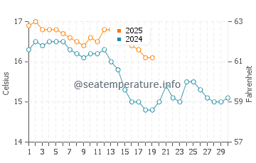 El Sardinero water temp chart in November