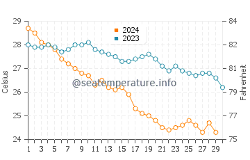 Temperatura del agua en El Sargento en noviembre