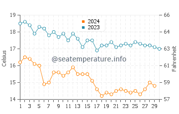 Wassertemperatur El Segundo im November