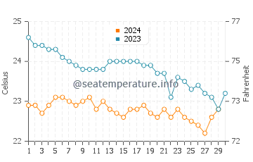 Wassertemperatur El Socorro im November