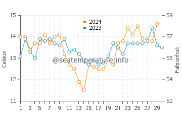 Temperature dell'acqua a El Tabo a novembre