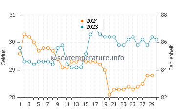 Temperature dell'acqua a El Tunco a novembre