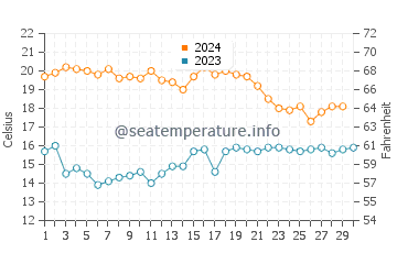 El Varadero water temp chart in November