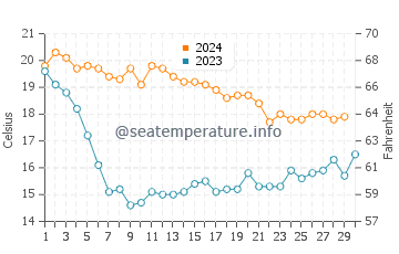 El Vendrell water temp chart in November