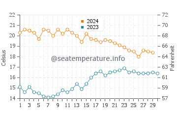 El Zapillo water temp chart in November