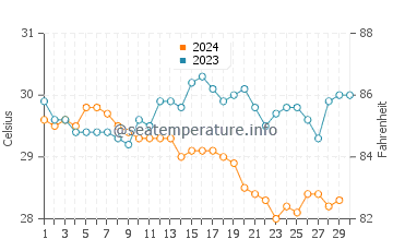 Temperature dell'acqua a El Zapote a novembre