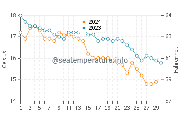 Elantxobe water temp chart in November