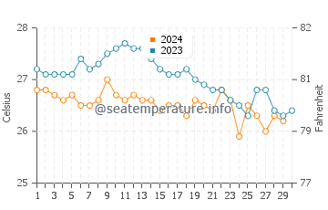 Elbow Cay water temp chart in November