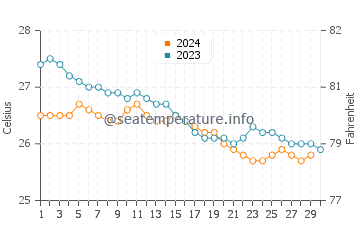 Electric Beach water temp chart in November