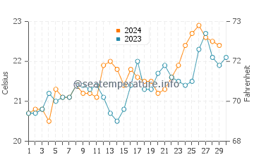 Eleebana water temp chart in November