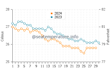 Eleele water temp chart in November