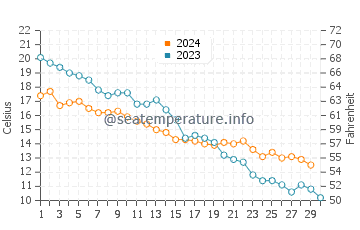 Temperature dell'acqua a Elenite a novembre