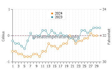 Elephant Island water temp chart in November