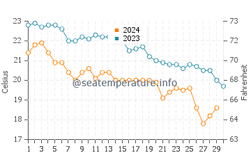 Températures de l'eau à Éleusis en novembre