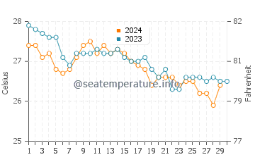 Temperature dell'acqua a Eleuthera a novembre