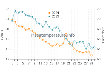 Températures de l'eau à Elia Nikitis en novembre