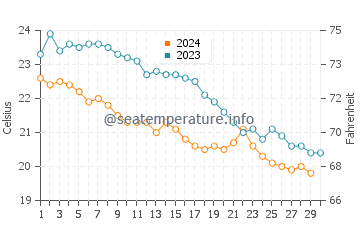 Temperature dell'acqua a Elliniko a novembre