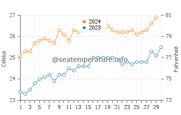 Elliott Heads water temp chart in November