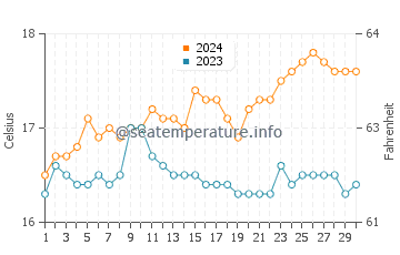 Elliston water temp chart in November