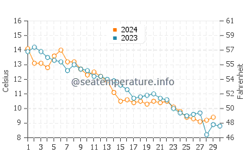 Ellisville water temp chart in November